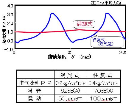 大金壓縮機(jī)的優(yōu)勢