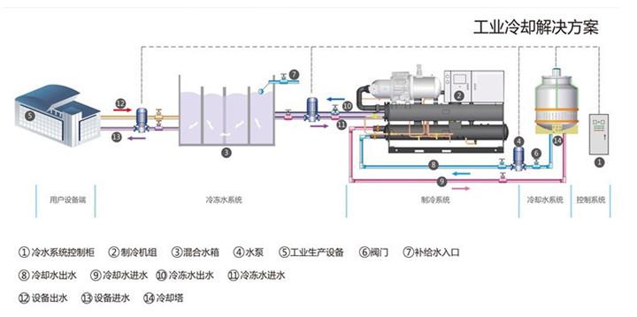 工業(yè)設備降溫冷卻解決方案